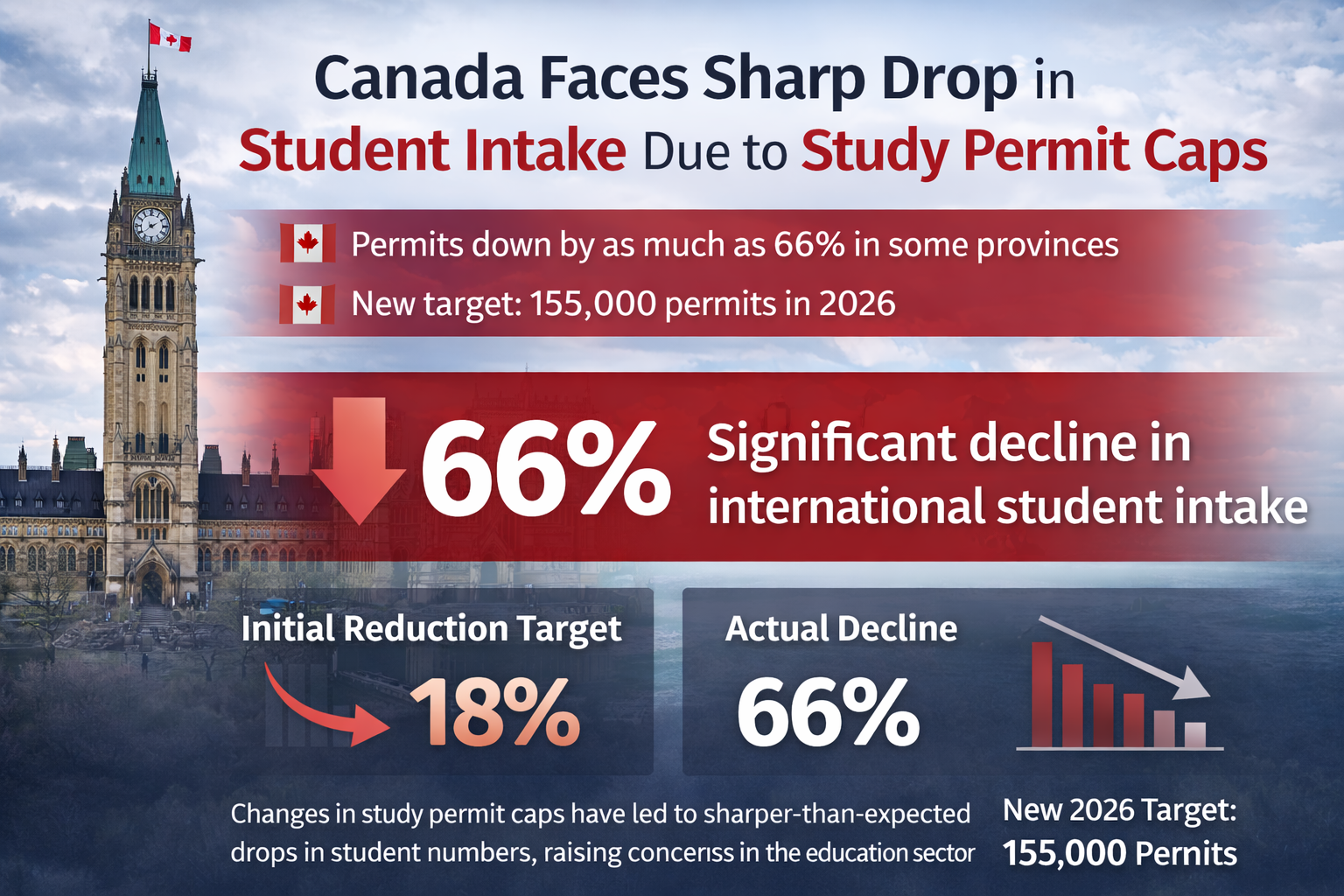 Canada Faces Sharp Drop in Student Intake Due to Study Permit Caps